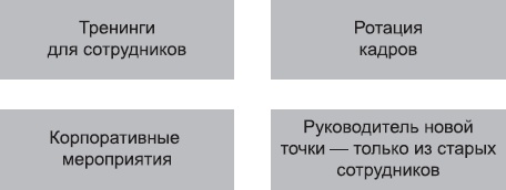 Клонирование бизнеса. Франчайзинг и другие модели быстрого роста Клонирование бизнеса. Франчайзинг и другие модели быстрого роста