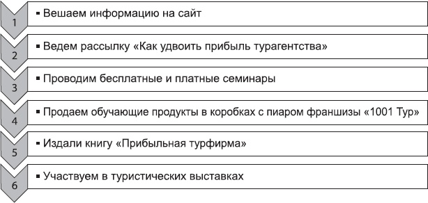 Клонирование бизнеса. Франчайзинг и другие модели быстрого роста Клонирование бизнеса. Франчайзинг и другие модели быстрого роста