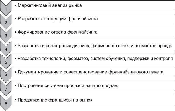 Клонирование бизнеса. Франчайзинг и другие модели быстрого роста Клонирование бизнеса. Франчайзинг и другие модели быстрого роста