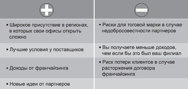 Клонирование бизнеса. Франчайзинг и другие модели быстрого роста Клонирование бизнеса. Франчайзинг и другие модели быстрого роста