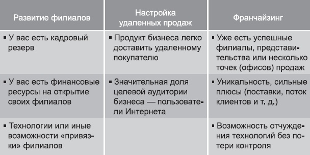 Клонирование бизнеса. Франчайзинг и другие модели быстрого роста Клонирование бизнеса. Франчайзинг и другие модели быстрого роста