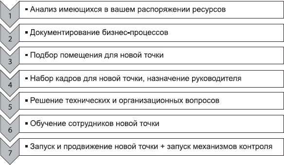 Клонирование бизнеса. Франчайзинг и другие модели быстрого роста Клонирование бизнеса. Франчайзинг и другие модели быстрого роста