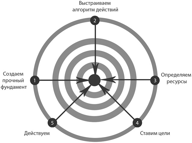 Старт бизнеса! Легкий способ создать прибыльный бизнес с нуля Старт бизнеса! Легкий способ создать прибыльный бизнес с нуля