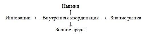 Виртуальные организации. Новые формы ведения бизнеса в XXI веке Виртуальные организации. Новые формы ведения бизнеса в XXI веке