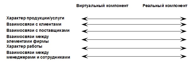 Виртуальные организации. Новые формы ведения бизнеса в XXI веке Виртуальные организации. Новые формы ведения бизнеса в XXI веке