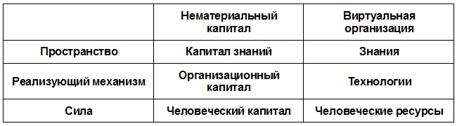 Виртуальные организации. Новые формы ведения бизнеса в XXI веке Виртуальные организации. Новые формы ведения бизнеса в XXI веке