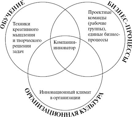 Как создавать инновации Как создавать инновации