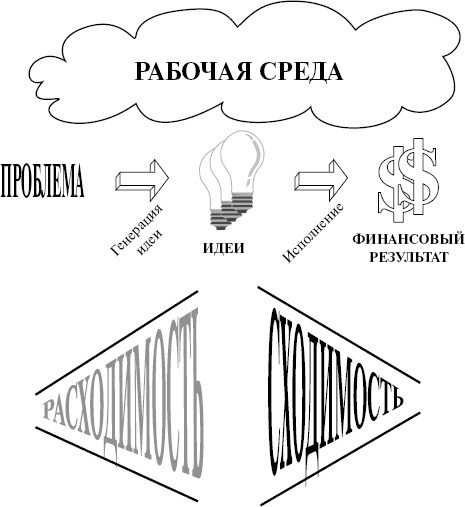 Как создавать инновации Как создавать инновации