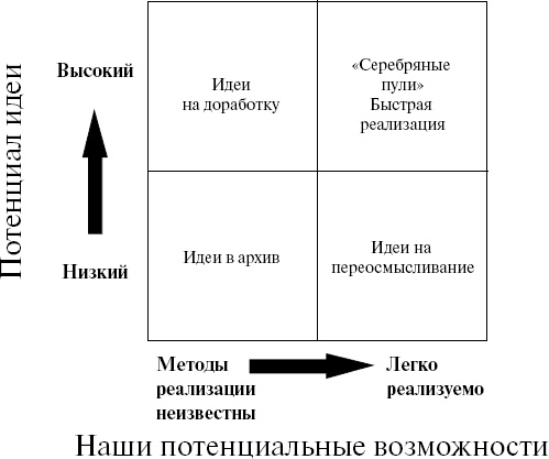 Как создавать инновации Как создавать инновации