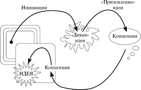 Как создавать инновации Как создавать инновации