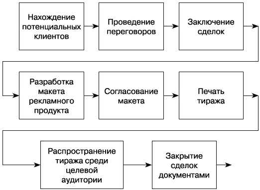 Рекламное агентство. С чего начать, как преуспеть Рекламное агентство. С чего начать, как преуспеть