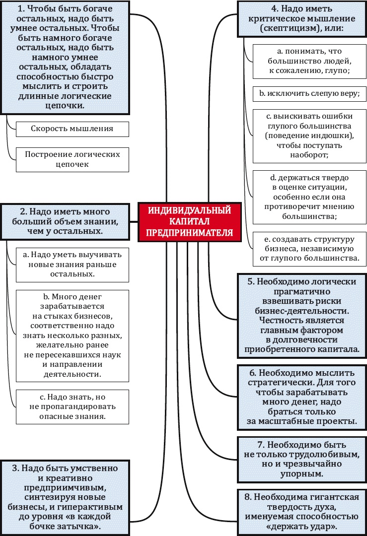 Как заработать миллиард, или Интеллектуальный капитал предпринимателя Как заработать миллиард, или Интеллектуальный капитал предпринимателя