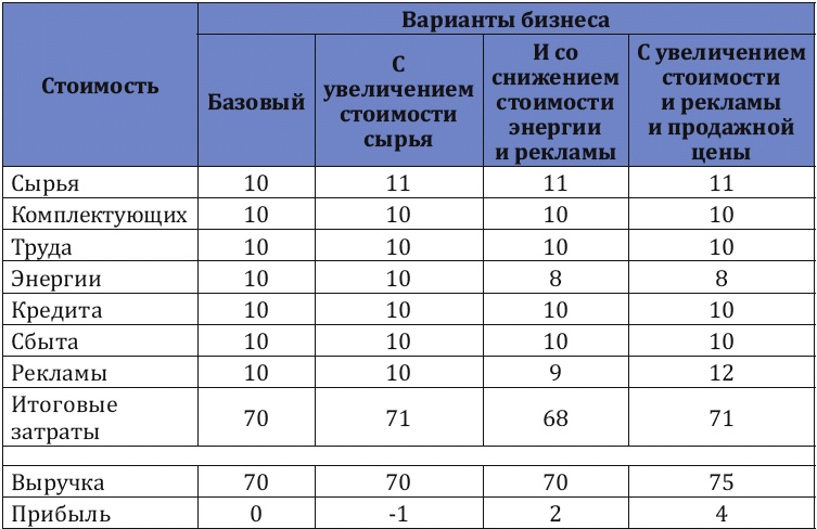 Как заработать миллиард, или Интеллектуальный капитал предпринимателя Как заработать миллиард, или Интеллектуальный капитал предпринимателя