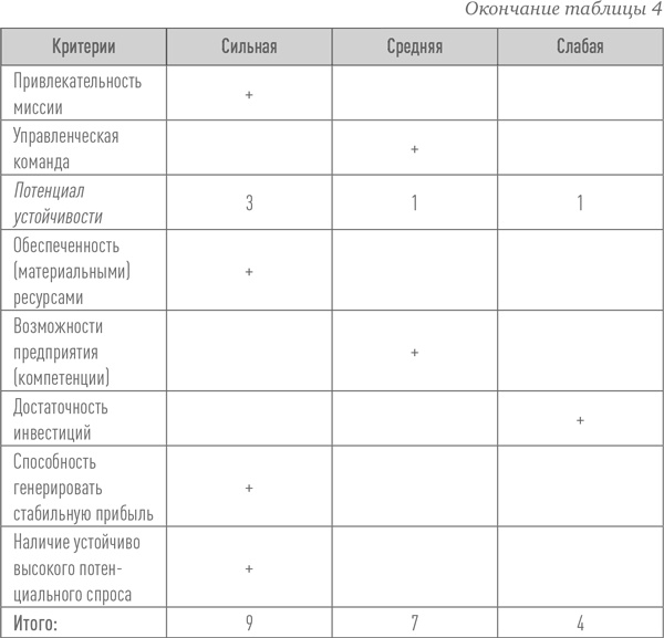 Создание успешного социального предприятия Создание успешного социального предприятия