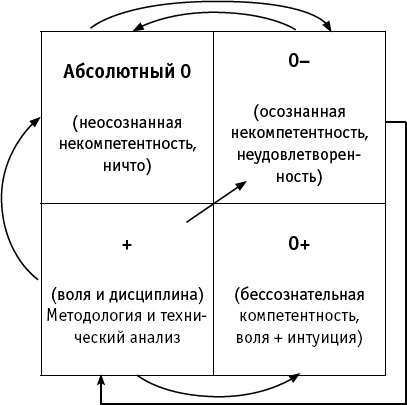 Интуитивный Трейдинг. Секреты Нейроинсайдера Интуитивный Трейдинг. Секреты Нейроинсайдера