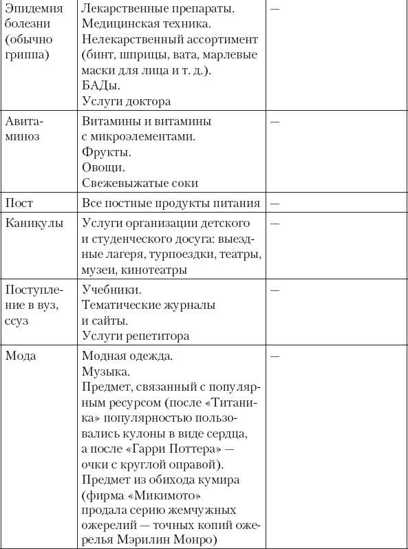 Не сезон. Как поднять продажи в период спада Не сезон. Как поднять продажи в период спада
