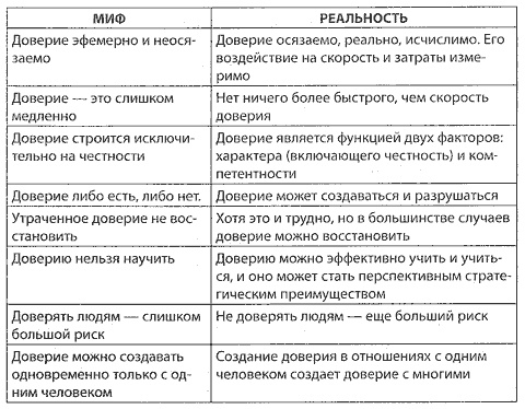 Скорость доверия. То, что меняет все Скорость доверия. То, что меняет все