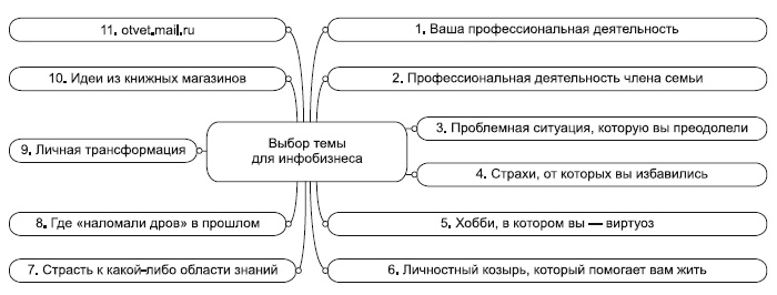 Инфобизнес за один день Инфобизнес за один день