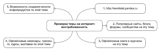 Инфобизнес за один день Инфобизнес за один день