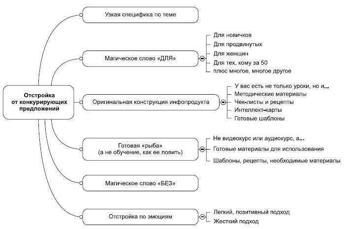Инфобизнес за один день Инфобизнес за один день