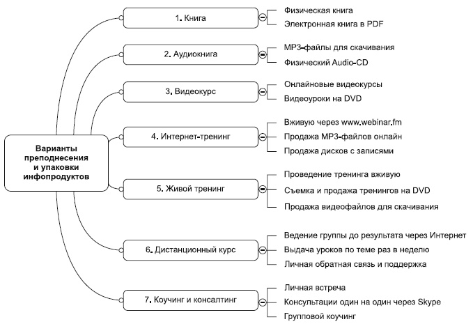 Инфобизнес за один день Инфобизнес за один день