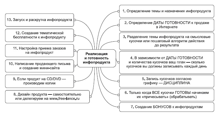 Инфобизнес за один день Инфобизнес за один день
