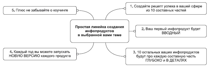 Инфобизнес за один день Инфобизнес за один день