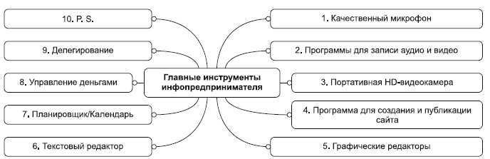 Инфобизнес за один день Инфобизнес за один день