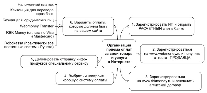 Инфобизнес за один день Инфобизнес за один день