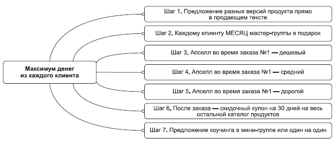 Инфобизнес за один день Инфобизнес за один день