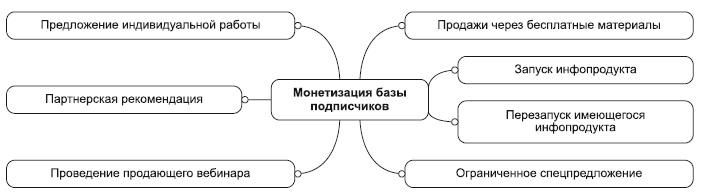 Инфобизнес за один день Инфобизнес за один день