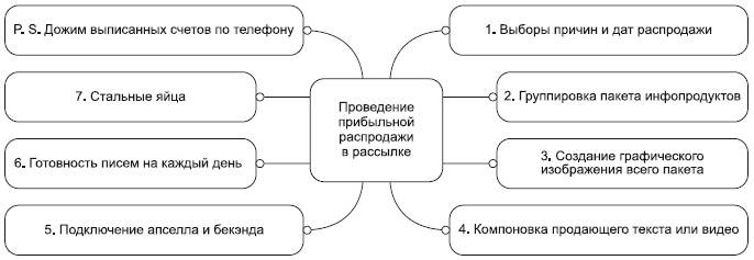 Инфобизнес за один день Инфобизнес за один день