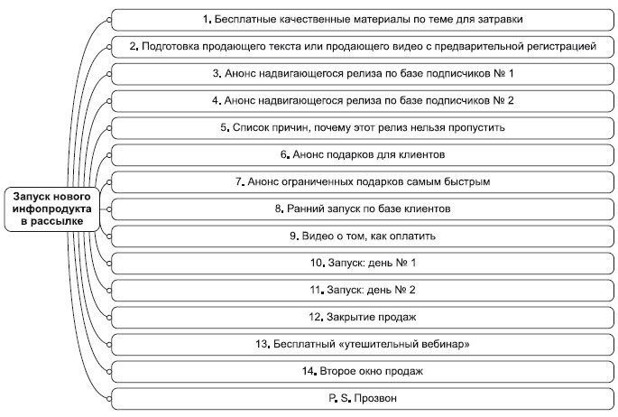 Инфобизнес за один день Инфобизнес за один день