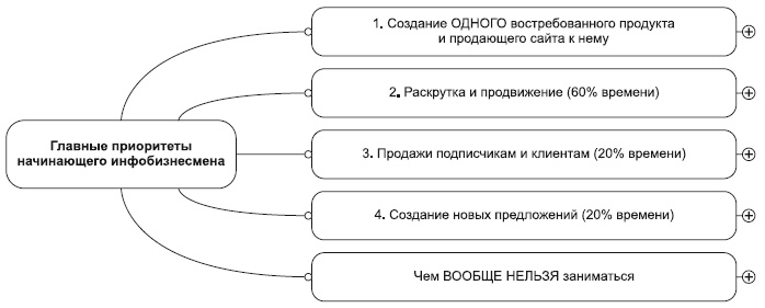 Инфобизнес за один день Инфобизнес за один день