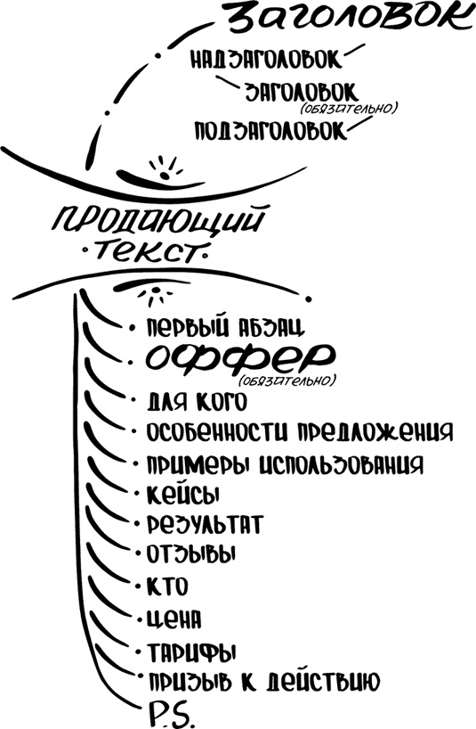Продающие тексты. Модель для сборки. Копирайтинг для всех Продающие тексты. Модель для сборки. Копирайтинг для всех