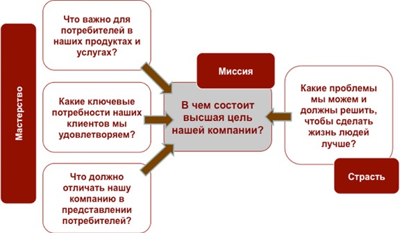 Как найти миссию компании Как найти миссию компании