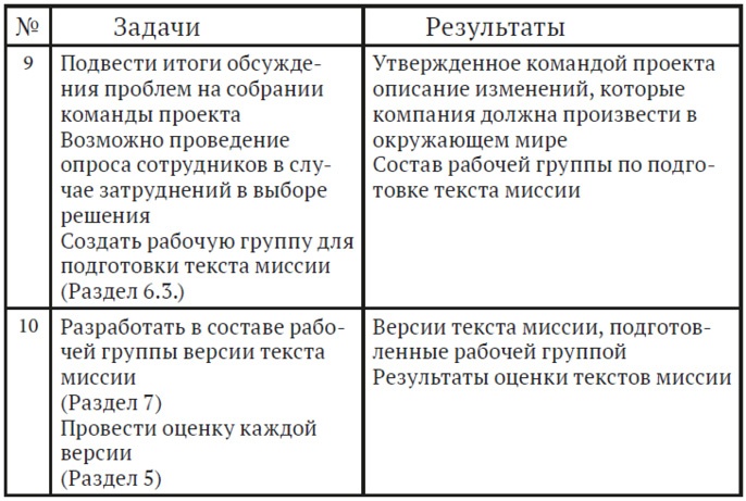 Как найти миссию компании Как найти миссию компании