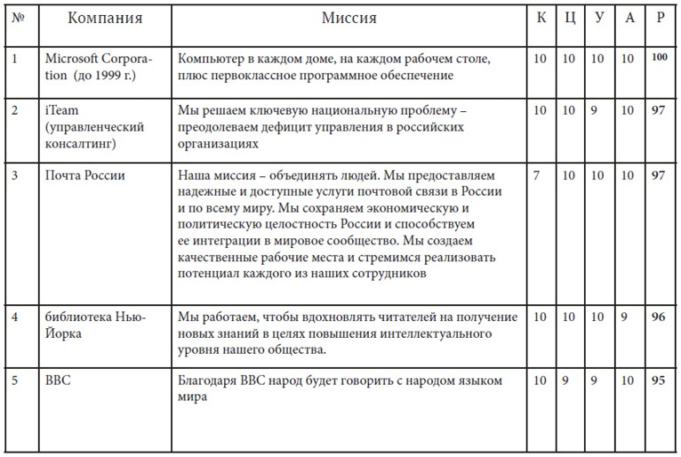 Как найти миссию компании Как найти миссию компании
