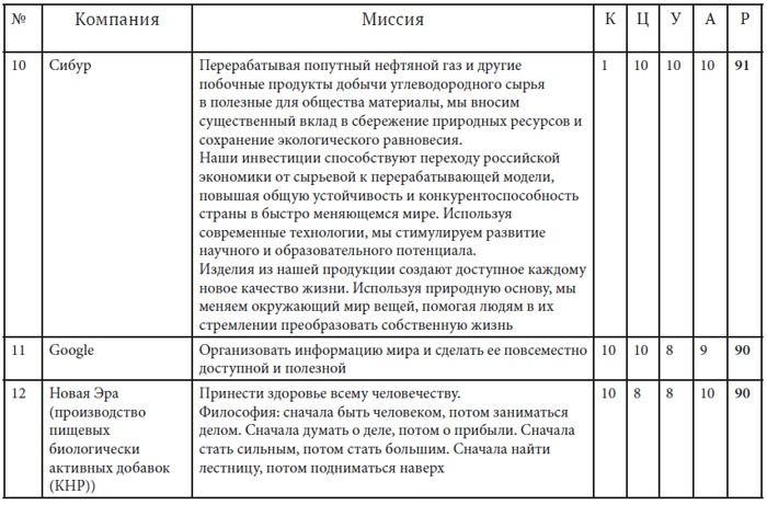 Как найти миссию компании Как найти миссию компании