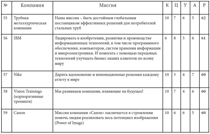 Как найти миссию компании Как найти миссию компании