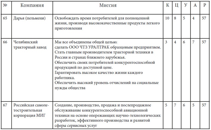 Как найти миссию компании Как найти миссию компании