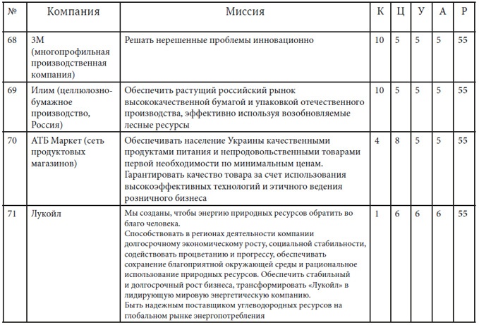 Как найти миссию компании Как найти миссию компании