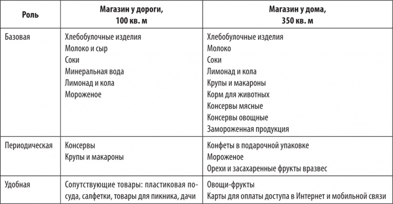 Большая книга директора магазина 2.0. Новые технологии Большая книга директора магазина 2.0. Новые технологии