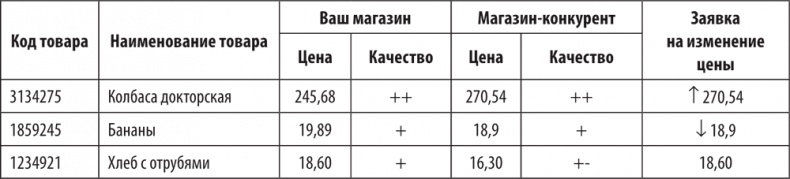 Большая книга директора магазина 2.0. Новые технологии Большая книга директора магазина 2.0. Новые технологии