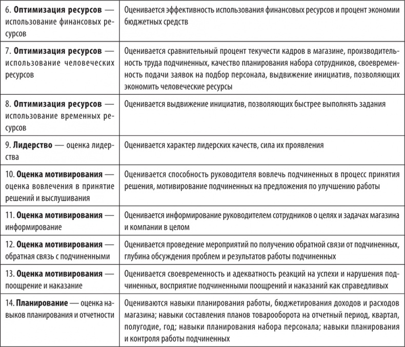 Большая книга директора магазина 2.0. Новые технологии Большая книга директора магазина 2.0. Новые технологии