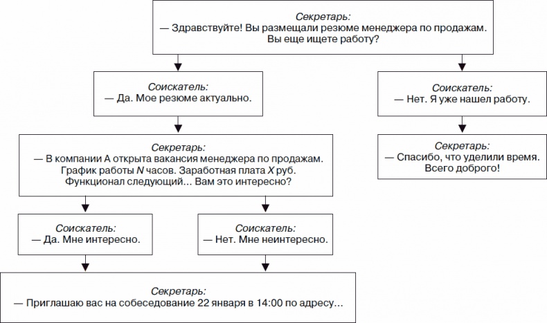 Холодные звонки. От знакомства до сделки за 50 дней Холодные звонки. От знакомства до сделки за 50 дней