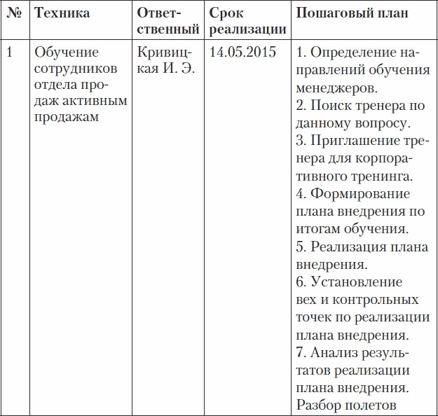 Холодные звонки. От знакомства до сделки за 50 дней Холодные звонки. От знакомства до сделки за 50 дней