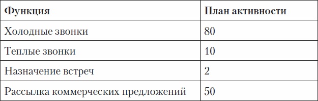 Холодные звонки. От знакомства до сделки за 50 дней Холодные звонки. От знакомства до сделки за 50 дней