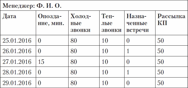 Холодные звонки. От знакомства до сделки за 50 дней Холодные звонки. От знакомства до сделки за 50 дней