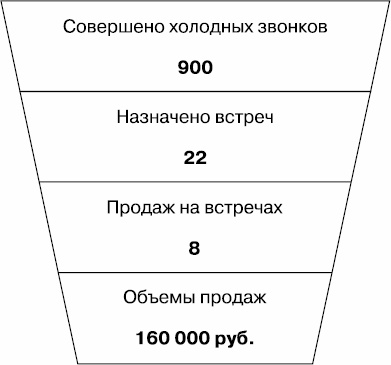 Холодные звонки. От знакомства до сделки за 50 дней Холодные звонки. От знакомства до сделки за 50 дней